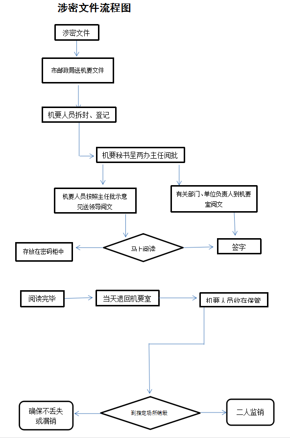 延安大学涉密文件流程图