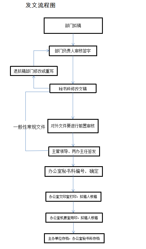 延安大学发文流程图