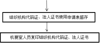 机要室人员复印组织机构代码证、法人证书,组织机构代码证、法人证书使用申请表留存